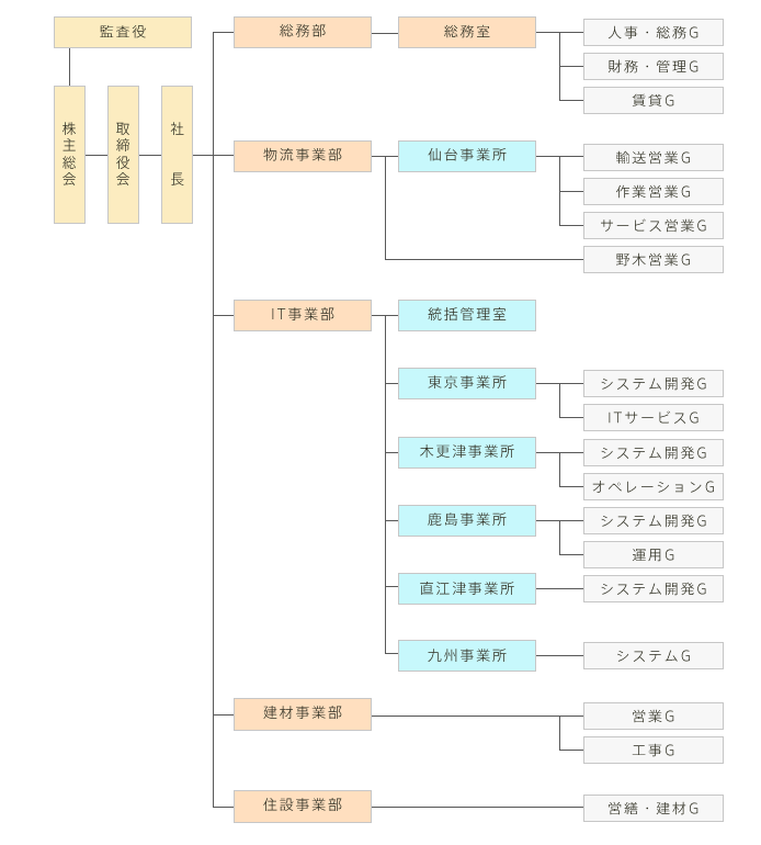 組織図